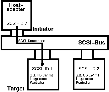 SCSI-Grundaufbau